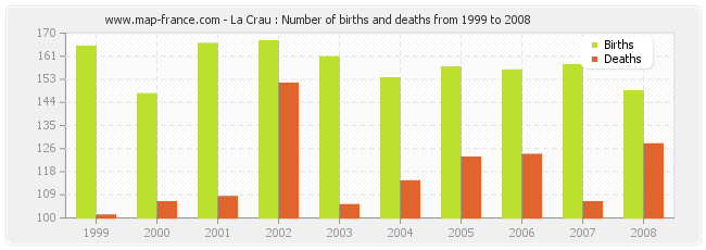 La Crau : Number of births and deaths from 1999 to 2008